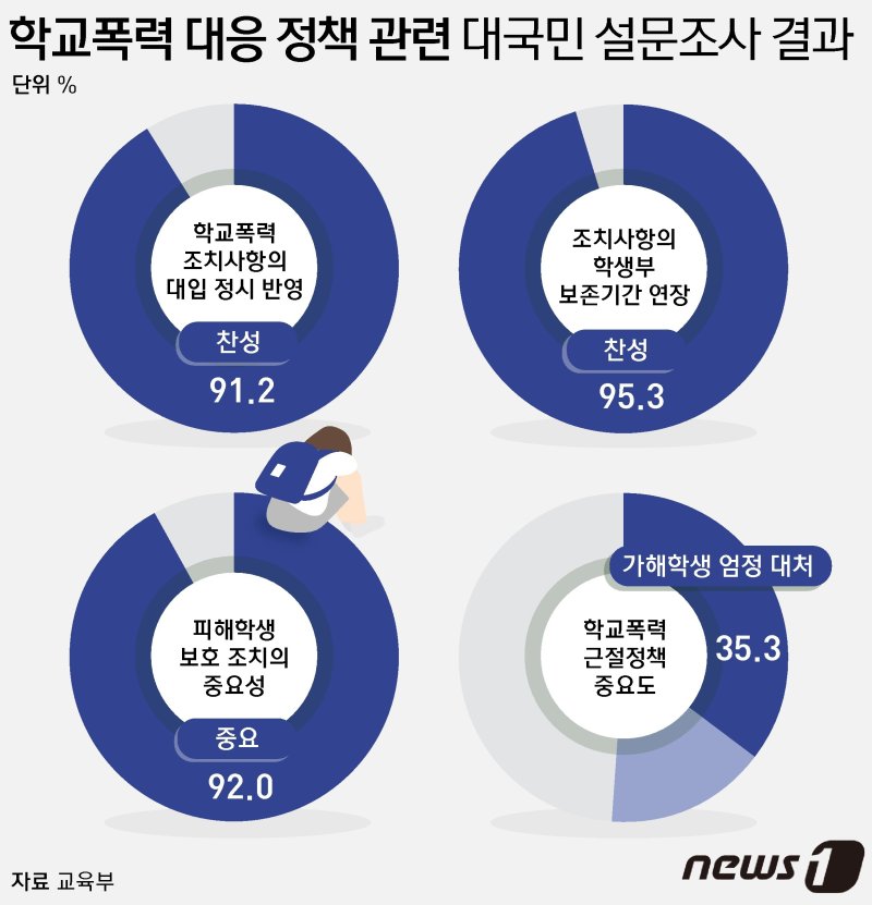 국민 91% 학폭 가해 대입 정시 반영 찬성…"경각심 줄 것"