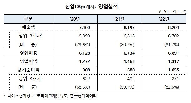 [서울=뉴시스]2022년 전업 신용정보회사(CB) 10개사 영업실적. (자료=금감원 제공) *재판매 및 DB 금지