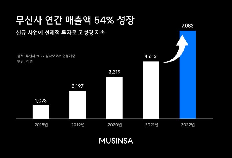 무신사 성장 무섭네..작년 매출 54% 늘어 7000억 넘겼다