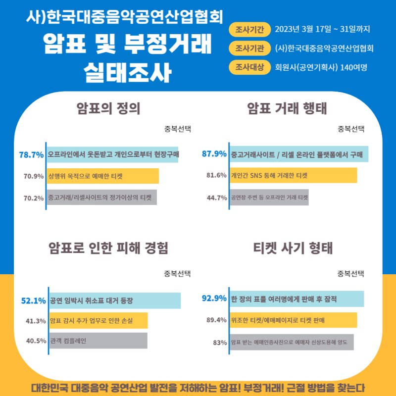 음공협 '암표 및 부정거래' 설문조사…절반 '피해 경험 있다'