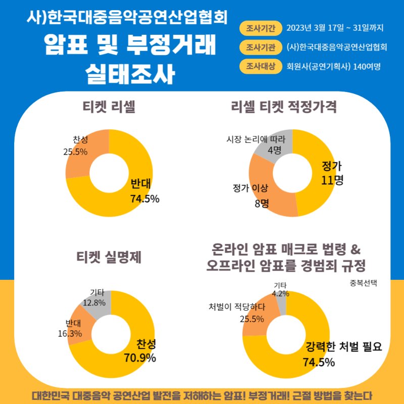 [서울=뉴시스] 사단법인 한국대중음악공연산업협회 '암표 및 부정거래' 설문조사 결과. 23.04.13. (사진=사단법인 한국대중음악공연산업협회 제공) photo@newsis.com *재판매 및 DB 금지