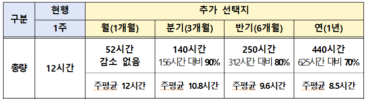 연장근로 선택지 /사진=고용노동부