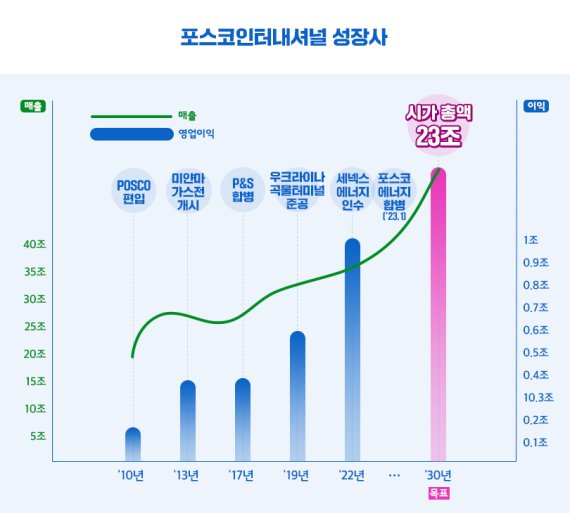 정탁 부회장 "포스코인터, 2030년 시가총액 23兆로 키우겠다"