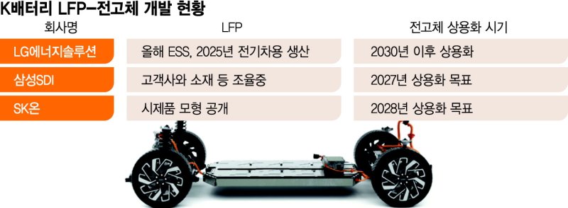 저가형부터 '꿈의 배터리'까지… 라인업 늘려 세계시장 접수 [K배터리도 초격차 시대]