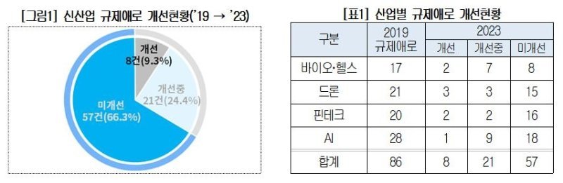 신산업 규제 애로 개선 현황./자료=대한상공회의소