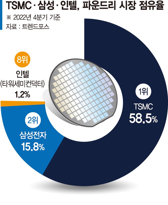 인텔·ARM ‘파운드리 동맹’에… 삼성 ‘샌드위치 신세’ 위기