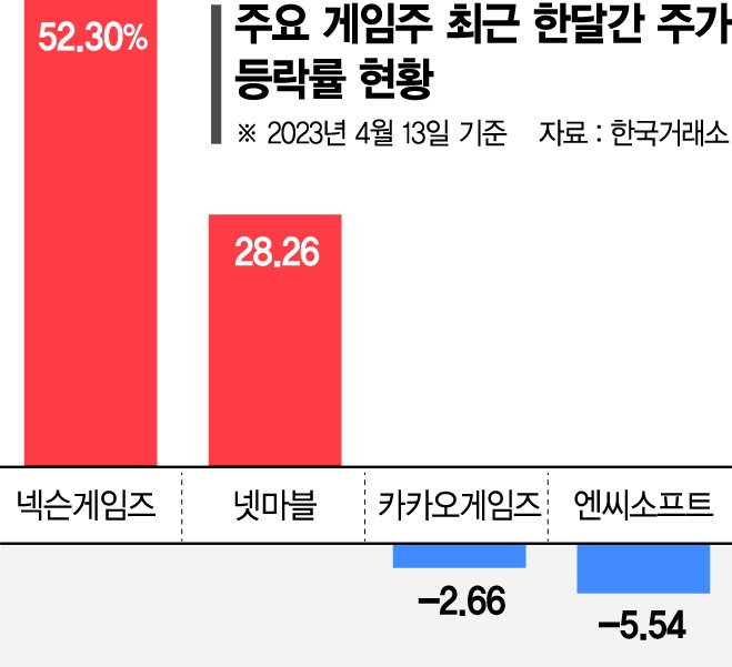 판호에 희비 엇갈린 게임株