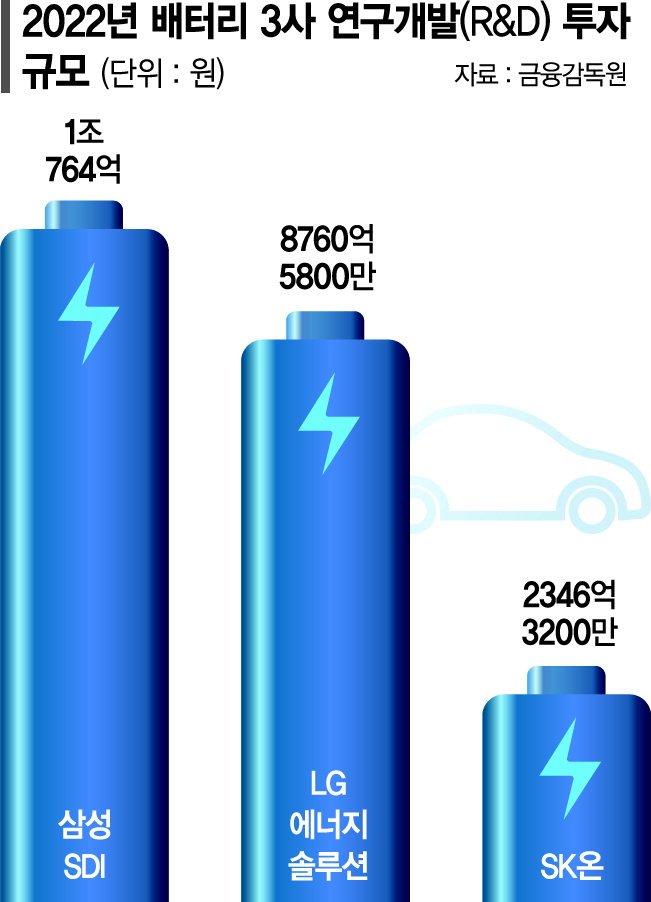 K배터리 R&amp;D에 연 2兆…中과 초격차 벌린다 [K배터리도 초격차 시대]