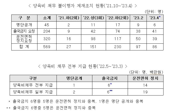 정부, 양육비 안준 86명 명단공개·출국금지...면허 정지까지