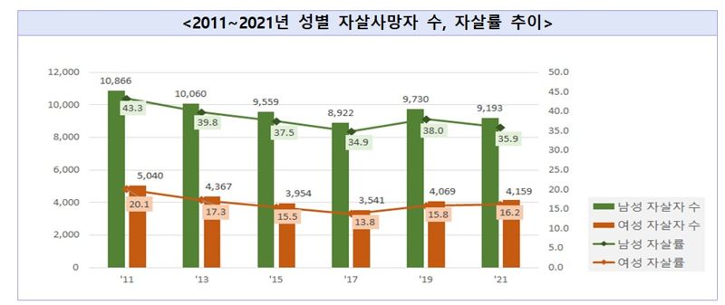 한국 자살률 OECD 2.1배 '1위'...정신·경제가 주요인