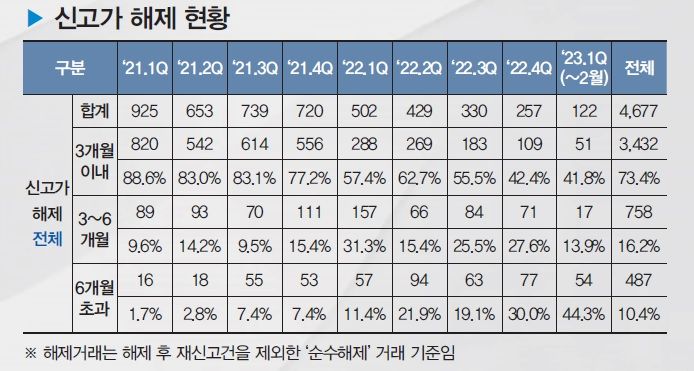 자녀 앞세워 처제 아파트 신고가 조작...실수요 울리는 ‘작전세력’