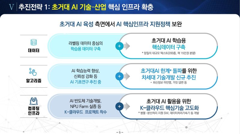 이종호 과학기술정보통신부 장관은 14일 '디지털플랫폼정부위원회 실현계획 보고회'에서 '초거대AI 경쟁력 강화방안'을 발표했다.<div id='ad_body2' class='ad_center'></div> 초거대 AI 기술·산업 핵심 인프라 확충 방안. 과학기술정보통신부 제공