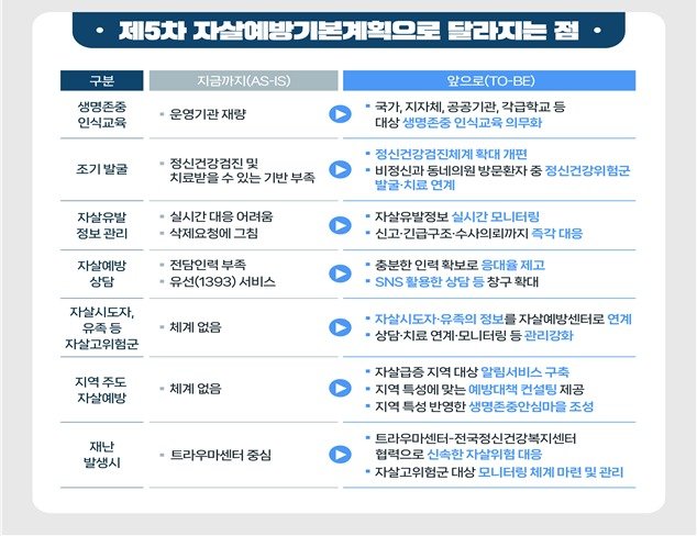 사회문제 '자살'..정부 5년간 30% 줄이기 위한 방안은