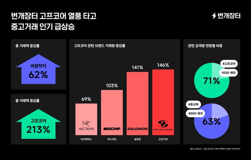 '고프코어 패션' 뜬다…번개장터, 중고거래 213% '쑥쑥'