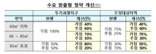 바뀐 청약제도. 자료 : 국토부