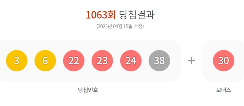 '22·23·24' 연속으로 번호 나온 1063회 로또 1등… 자동 선택 7명 '37억'씩 나눠갖는다