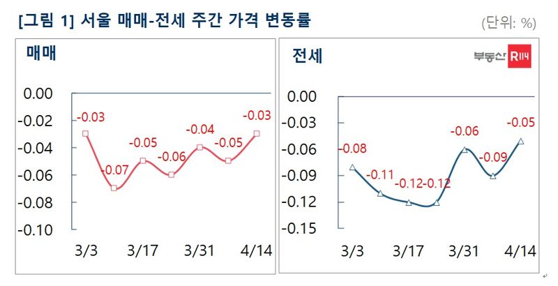 "쌓이던 급매 다 어디로".. 서울 매매·전세 낙폭 동반 축소