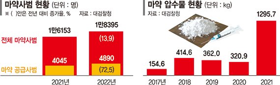 일상에 파고든 마약… 대검 '마약과의 전쟁' 컨트롤타워로