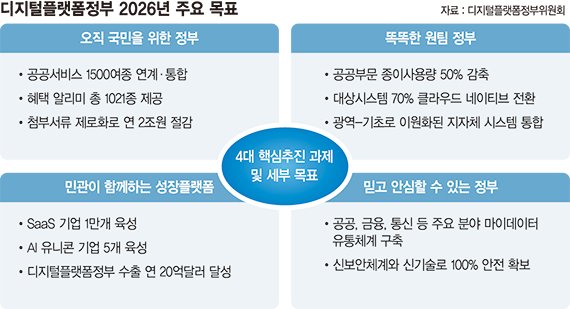 정부용 초거대 AI생태계 만든다… 3900억 수주전 본격화