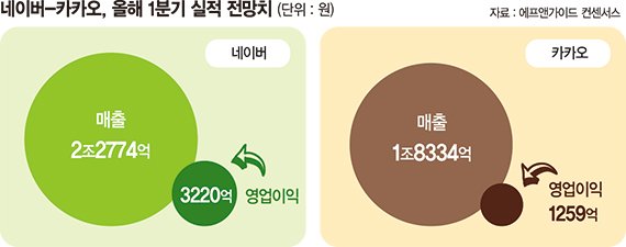 네이버·카카오 AI 앞세워 전열 재정비