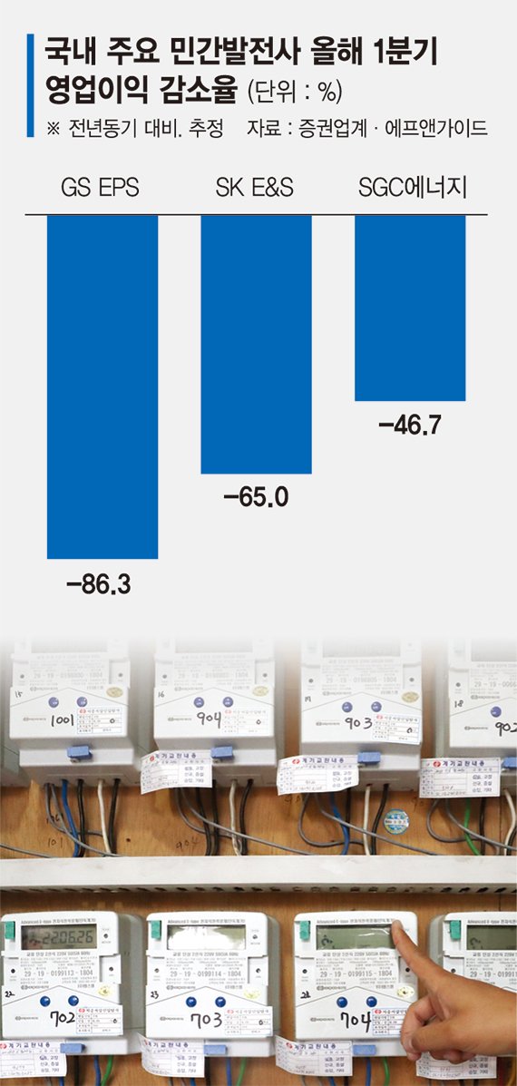 'SMP상한제 직격탄' 민간발전사 실적 악화 예고