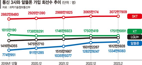 알뜰폰 키워서 제4이통사 대체.. 5G 활성화·도매대가 산정 '과제' [통신시장 격변의 시대 (下)]