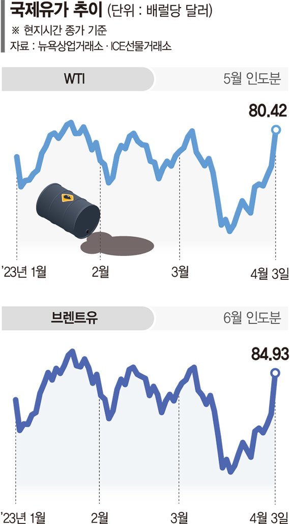 '유류세 조정' 찬물 끼얹은 국제유가… 세수·물가 동시타격 ['세수부족·유가상승' 고심 깊은 정부]