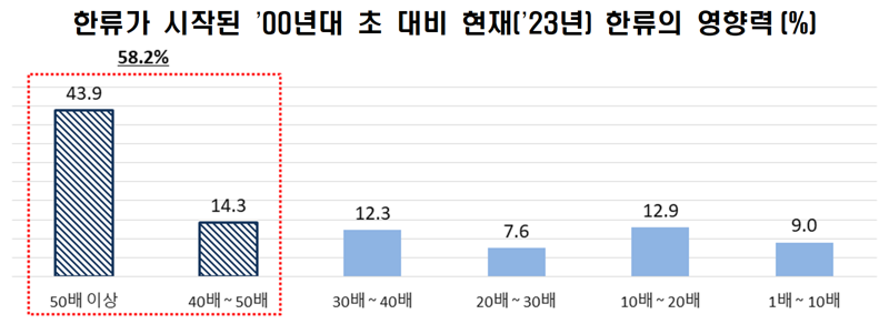 국민 절반 "한류 열풍, 20년간 40배 커졌다"... 기업들 역할 빛나