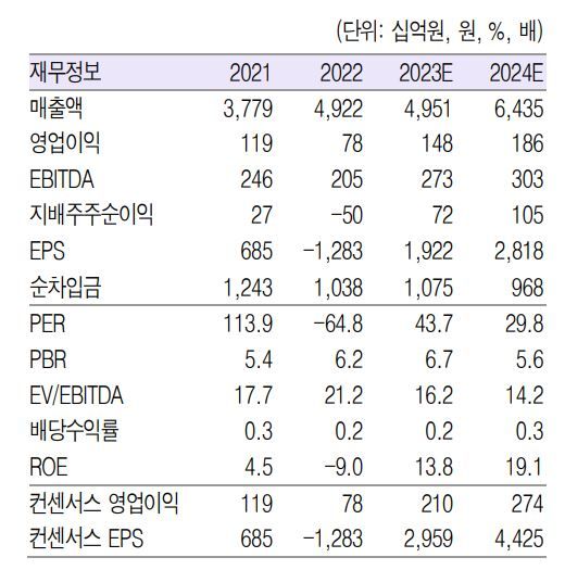 호텔신라, 올해 실적 상저하고 예상...목표가↑- 흥국증권