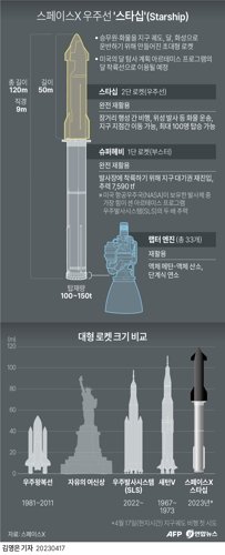 스페이스X가 달과 심우주 여행에 투입하기 위해 개발해 온 대형 우주선 '스타십'(Starship)이 17일(현지시간) 지구궤도 시험 비행을 할 예정이지만 발사 직전에 중단됐다. 머스크가 밝힌 화성 개척 구상의 기본 운송 수단이 될 스타십은 '슈퍼헤비'로 불리는 대형 1단 로켓 부스터와 2단 로켓이자 우주선인 스타십으로 구성돼 있다.