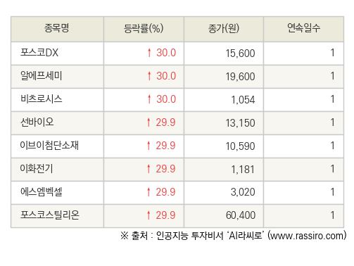 "무려 52주 신고가".. 제2의 에코프로는 바로 이 그룹주?