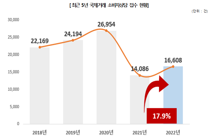 한국소비자원이 운영하는 ‘국제거래 소비자포털’과 공정거래위원회가 운영하고 한국소비자단체협의회· 한국소비자원·광역지자체가 참여하는 ‘1372소비자상담센터’ 접수 건 그래프. 한국소비자원 제공