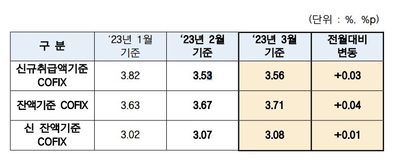 지난 3월 기준 코픽스. 자료=은행연합회 제공.