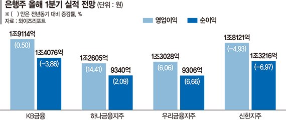 外人, 하루동안 470억 담았다.. 금융주 바닥 탈출 신호탄 될까