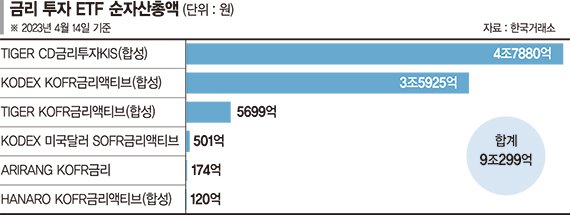 고금리 수혜에 높은 환금성… 금리 추종 ETF 뜬다