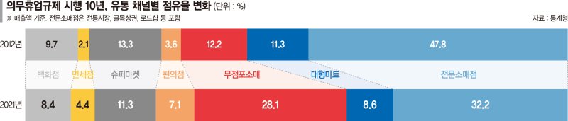 대형마트 의무휴업에 전통시장도 손해… 온라인만 웃었다 [대형마트 규제 더는 안된다]