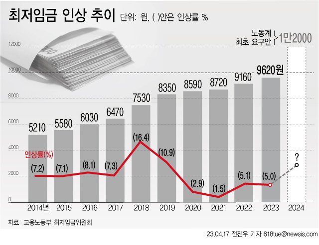 [서울=뉴시스] 내년도 최저임금을 결정할 최저임금위원회가 지난 18일 제1차 전체회의를 열었지만 파행으로 끝났다. 이번 최저임금 심의의 관건은 사상 최초로 시급 1만원을 돌파할 수 있을지 여부다. (그래픽=전진우 기자) 618tue@newsis.com /사진=뉴시스