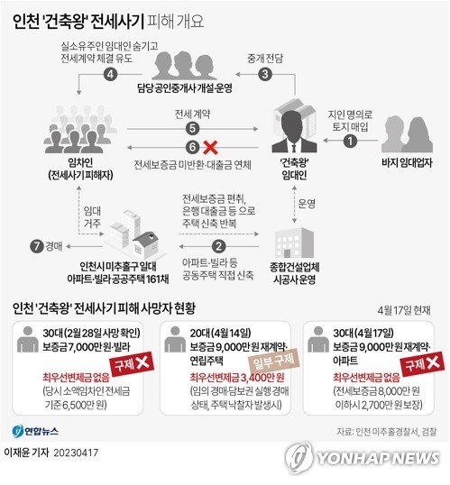 [그래픽] 인천 '건축왕' 전세사기 피해 개요 (서울=연합뉴스) 이재윤 기자 = 최근 인천에서 전세사기 피해자 2명이 극단적 선택을 한 가운데 17일 또 다른 피해자가 숨진 채 발견됐다. 해당 전세사기 피의자 건축왕 B씨는 공인중개사 등과 함께 지난해 1∼7월 미추홀구 일대 아파트와 빌라 등 공동주택 161채의 전세 보증금 125억원을 세입자들로부터 받아 가로챈 혐의 등으로 구속 기소됐다. yoon2@yna.co.kr 트위터 @yonhap_graphics 페이스북 tuney.kr/LeYN1 (끝)