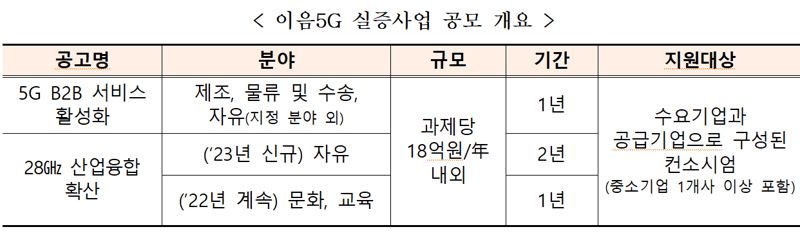 과기정통부, 이음5G 융합서비스 발굴·확산 지원한다