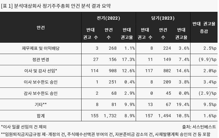 서스틴베스트 "주주행동주의 성장기 진입"