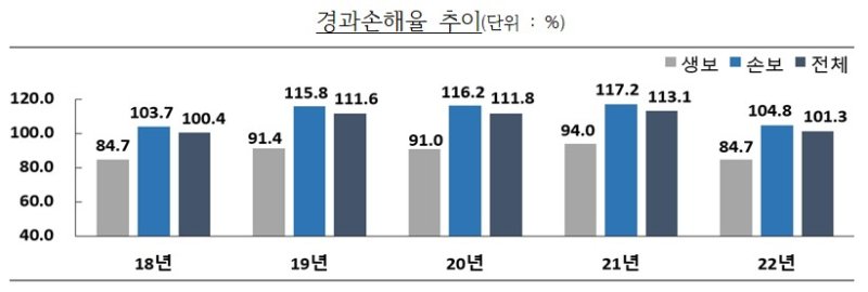 [서울=뉴시스]실손보험 경과손해율 추이. (자료=금감원 제공) *재판매 및 DB 금지 /사진=뉴시스