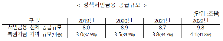 정책서민금융 공급규모 /자료=기획재정부