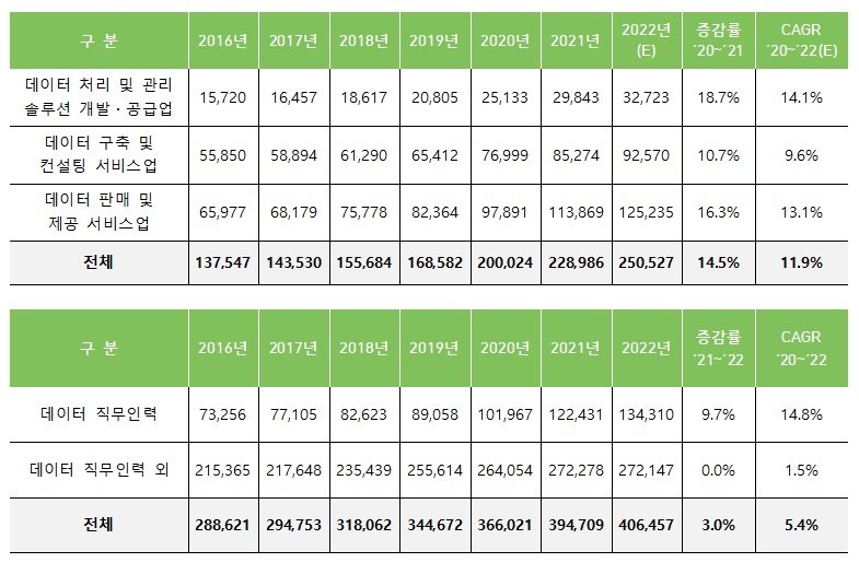 2016~2022년 데이터산업 시장규모(억원, 위쪽)와 데이터산업 종사인력 현황. (사진=과기정통부 제공) *재판매 및 DB 금지