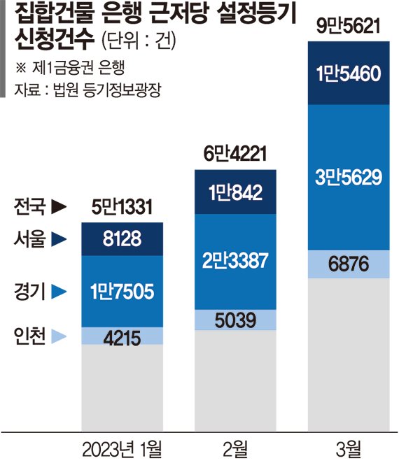 특례론 믿고 다시 ‘영끌’… 담보 된 집 2배 늘었다 [부동산 아토즈]