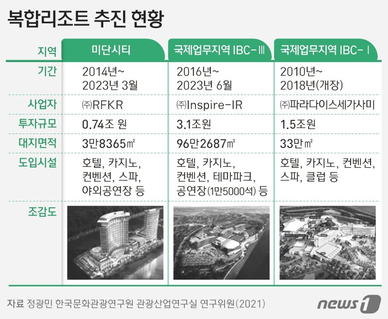 내륙 복합리조트 추진 현황ⓒ News1 김지영 디자이너