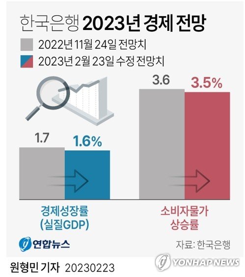 [그래픽] 한국은행 2023년 경제 전망 (서울=연합뉴스) 원형민 기자 = 한국은행이 올해 실질 국내총생산(GDP) 성장률 전망치를 1.6%로 소폭 하향 조정했다. 소비자물가 상승률 전망치는 기존 3.6%에서 3.5%로 내렸다. circlemin@yna.co.kr 페이스북 tuney.kr/LeYN1 트위터 @yonhap_graphics (끝)