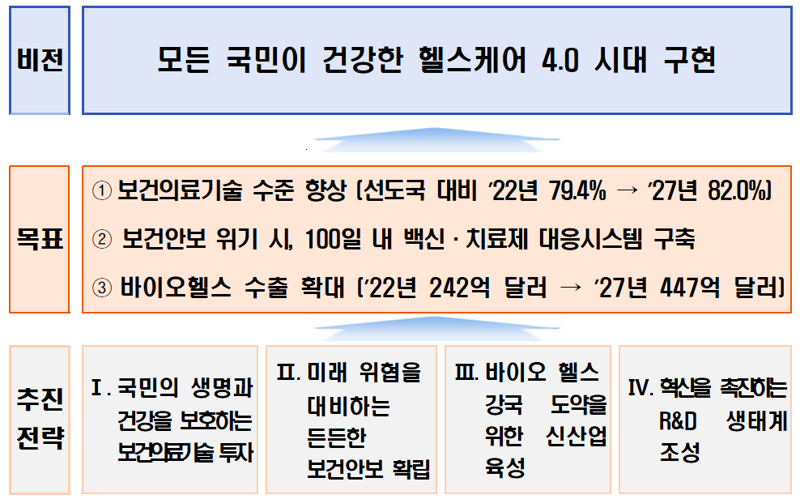 제3차 보건의료기술육성 기본계획의 목표와 추진전략. 보건복지부 제공.