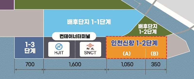 인천항만공사는 인천신항 1-2단계 컨테이너부두(이하 인천신항 1-2단계) 운영사 선정 모집공고를 20일부터 7월 18일까지 실시한다.