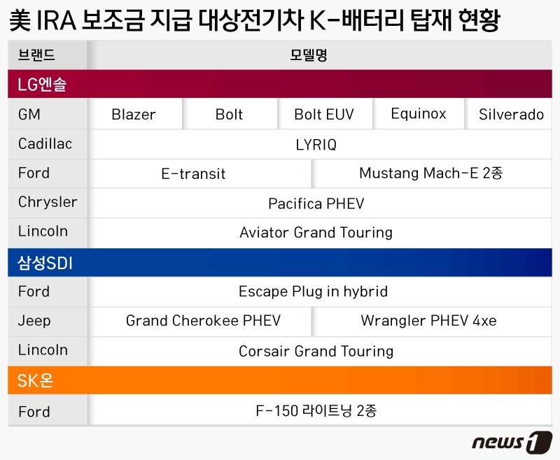 외국차 전멸? K-배터리는 날았다…보조금 받는 미국차 77%에 탑재