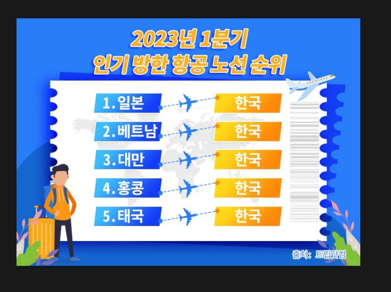 올해 1분기 전 세계 한국여행 수요, 작년보다 2900% 늘었다